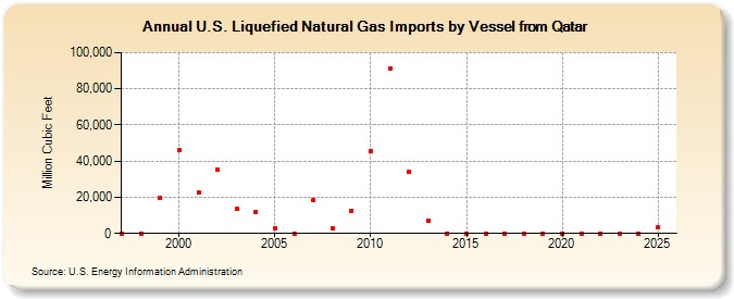 U.S. Liquefied Natural Gas Imports by Vessel from Qatar (Million Cubic Feet)