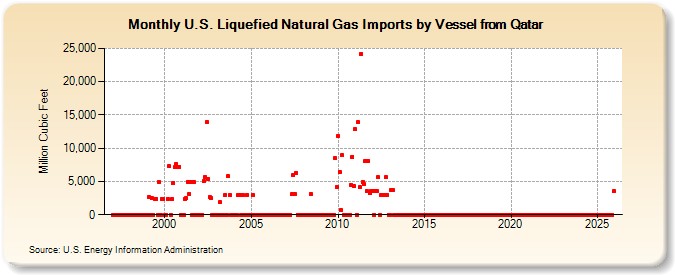 U.S. Liquefied Natural Gas Imports by Vessel from Qatar (Million Cubic Feet)