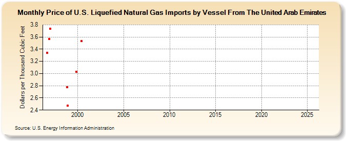 Price of U.S. Liquefied Natural Gas Imports by Vessel From The United Arab Emirates  (Dollars per Thousand Cubic Feet)