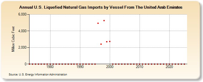 U.S. Liquefied Natural Gas Imports by Vessel From The United Arab Emirates  (Million Cubic Feet)