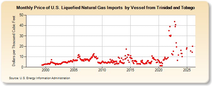 Price of U.S. Liquefied Natural Gas Imports  by Vessel from Trinidad and Tobago (Dollars per Thousand Cubic Feet)