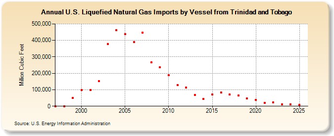 U.S. Liquefied Natural Gas Imports by Vessel from Trinidad and Tobago (Million Cubic Feet)