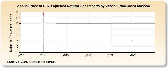 Price of U.S. Liquefied Natural Gas Imports by Vessel From United Kingdom (Dollars per Thousand Cubic Feet)