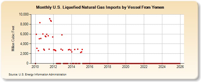 U.S. Liquefied Natural Gas Imports by Vessel From Yemen (Million Cubic Feet)