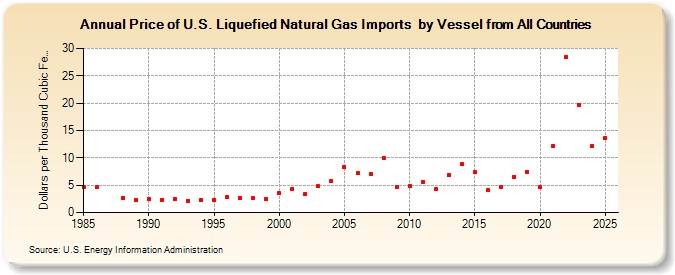Price of U.S. Liquefied Natural Gas Imports  by Vessel from All Countries (Dollars per Thousand Cubic Feet)