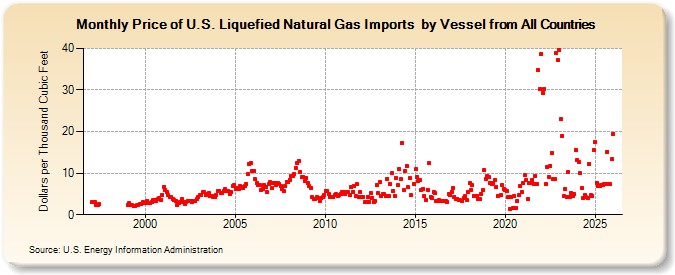 Price of U.S. Liquefied Natural Gas Imports  by Vessel from All Countries (Dollars per Thousand Cubic Feet)
