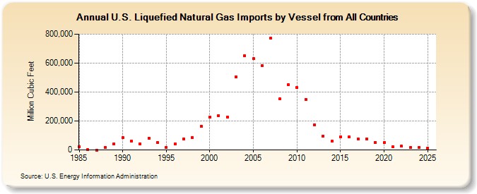 U.S. Liquefied Natural Gas Imports by Vessel from All Countries (Million Cubic Feet)