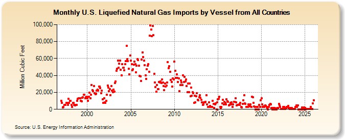 U.S. Liquefied Natural Gas Imports by Vessel from All Countries (Million Cubic Feet)