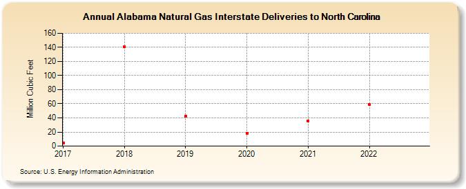 Alabama Natural Gas Interstate Deliveries to North Carolina (Million Cubic Feet)