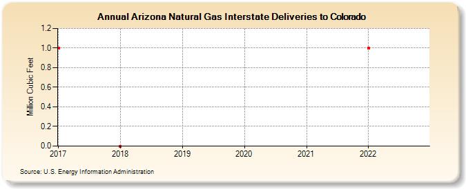 Arizona Natural Gas Interstate Deliveries to Colorado (Million Cubic Feet)