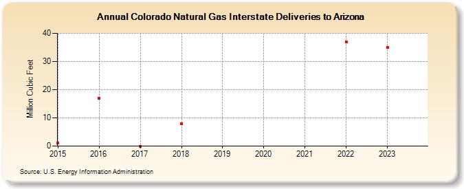 Colorado Natural Gas Interstate Deliveries to Arizona (Million Cubic Feet)