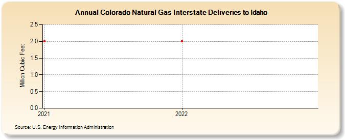 Colorado Natural Gas Interstate Deliveries to Idaho (Million Cubic Feet)