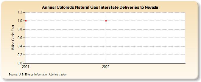 Colorado Natural Gas Interstate Deliveries to Nevada (Million Cubic Feet)