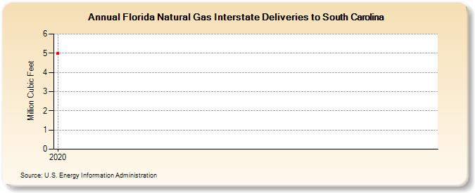 Florida Natural Gas Interstate Deliveries to South Carolina (Million Cubic Feet)
