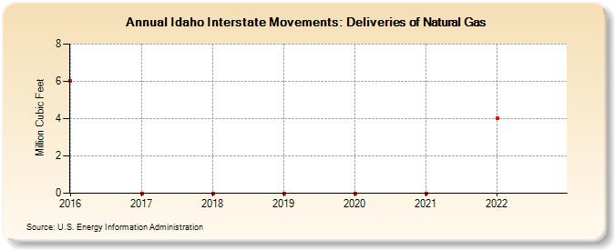 Idaho Interstate Movements: Deliveries of Natural Gas (Million Cubic Feet)