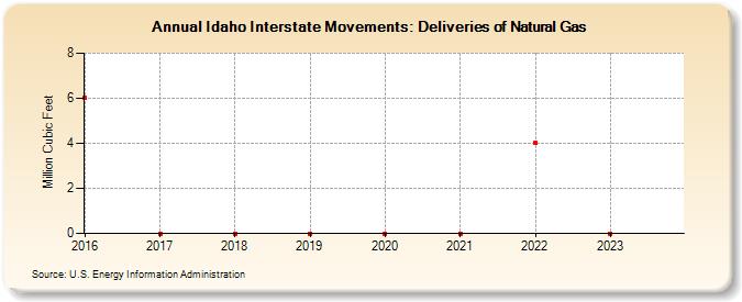 Idaho Interstate Movements: Deliveries of Natural Gas (Million Cubic Feet)