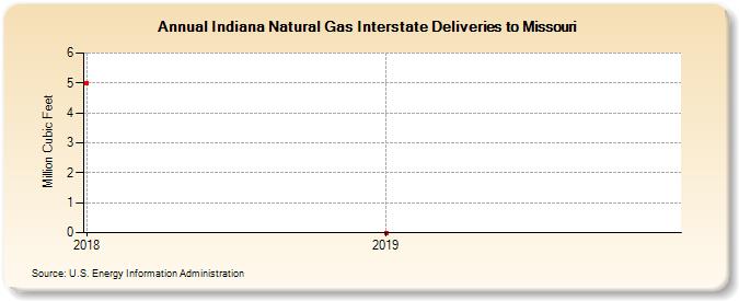 Indiana Natural Gas Interstate Deliveries to Missouri (Million Cubic Feet)