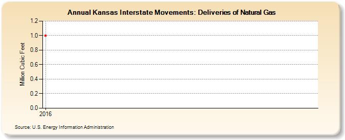 Kansas Interstate Movements: Deliveries of Natural Gas (Million Cubic Feet)