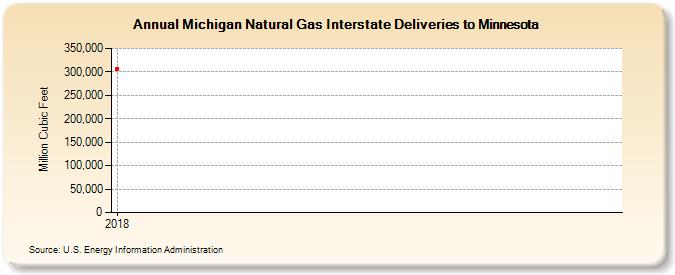 Michigan Natural Gas Interstate Deliveries to Minnesota (Million Cubic Feet)