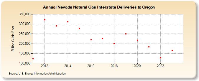 Nevada Natural Gas Interstate Deliveries to Oregon (Million Cubic Feet)