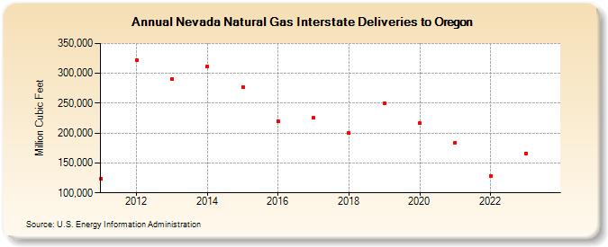 Nevada Natural Gas Interstate Deliveries to Oregon (Million Cubic Feet)