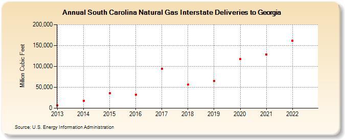 South Carolina Natural Gas Interstate Deliveries to Georgia (Million Cubic Feet)