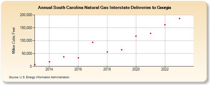 South Carolina Natural Gas Interstate Deliveries to Georgia (Million Cubic Feet)