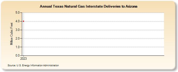 Texas Natural Gas Interstate Deliveries to Arizona (Million Cubic Feet)