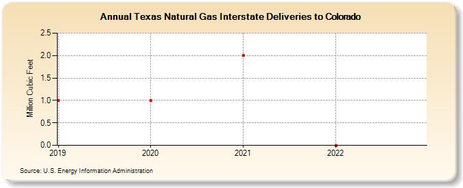 Texas Natural Gas Interstate Deliveries to Colorado (Million Cubic Feet)