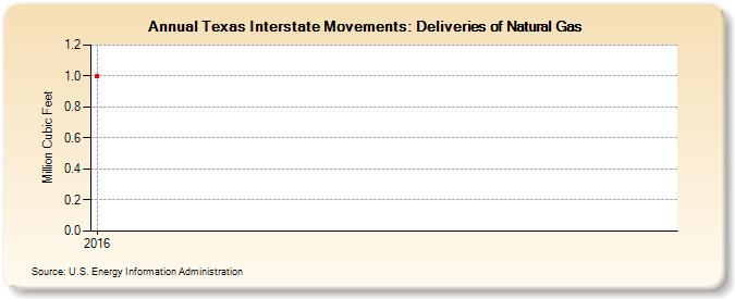 Texas Interstate Movements: Deliveries of Natural Gas (Million Cubic Feet)