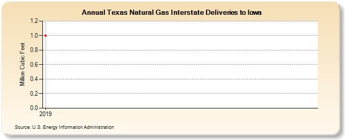 Texas Natural Gas Interstate Deliveries to Iowa (Million Cubic Feet)