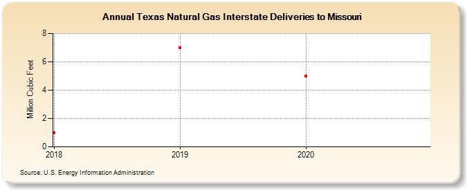 Texas Natural Gas Interstate Deliveries to Missouri (Million Cubic Feet)