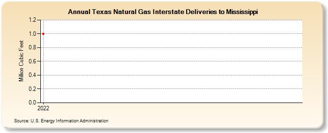 Texas Natural Gas Interstate Deliveries to Mississippi (Million Cubic Feet)