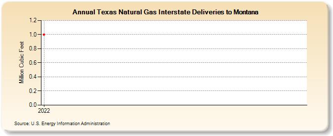 Texas Natural Gas Interstate Deliveries to Montana (Million Cubic Feet)