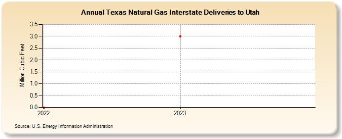 Texas Natural Gas Interstate Deliveries to Utah (Million Cubic Feet)
