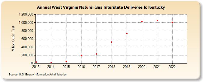 West Virginia Natural Gas Interstate Deliveries to Kentucky (Million Cubic Feet)
