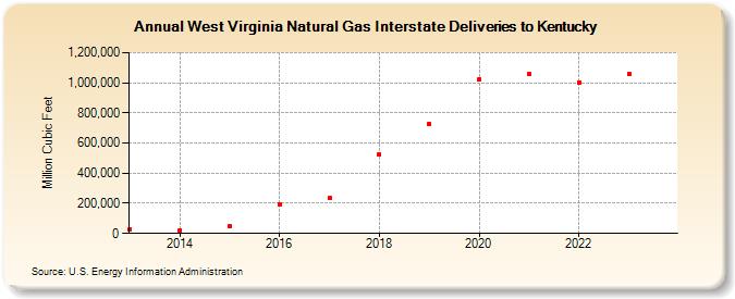 West Virginia Natural Gas Interstate Deliveries to Kentucky (Million Cubic Feet)