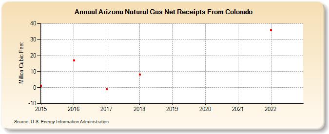 Arizona Natural Gas Net Receipts From Colorado (Million Cubic Feet)