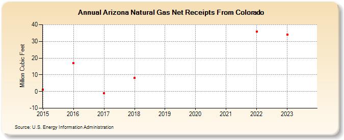 Arizona Natural Gas Net Receipts From Colorado (Million Cubic Feet)