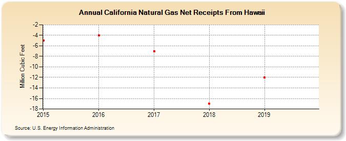 California Natural Gas Net Receipts From Hawaii (Million Cubic Feet)