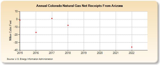 Colorado Natural Gas Net Receipts From Arizona (Million Cubic Feet)