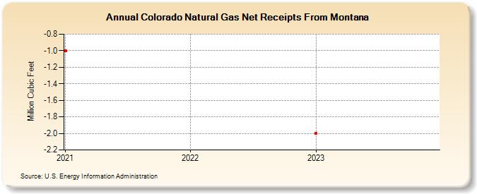 Colorado Natural Gas Net Receipts From Montana (Million Cubic Feet)