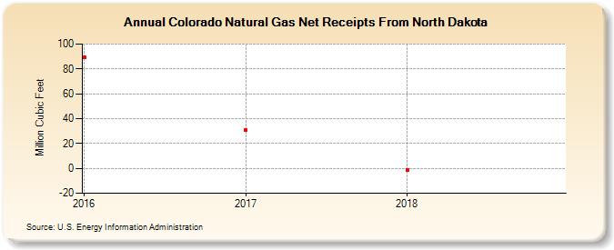 Colorado Natural Gas Net Receipts From North Dakota (Million Cubic Feet)