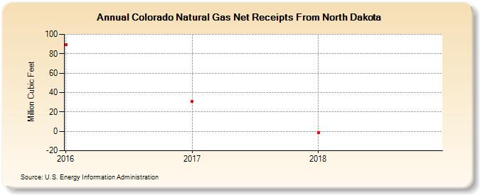 Colorado Natural Gas Net Receipts From North Dakota (Million Cubic Feet)