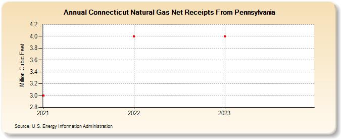 Connecticut Natural Gas Net Receipts From Pennsylvania (Million Cubic Feet)