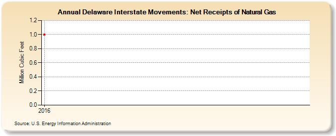 Delaware Interstate Movements: Net Receipts of Natural Gas (Million Cubic Feet)