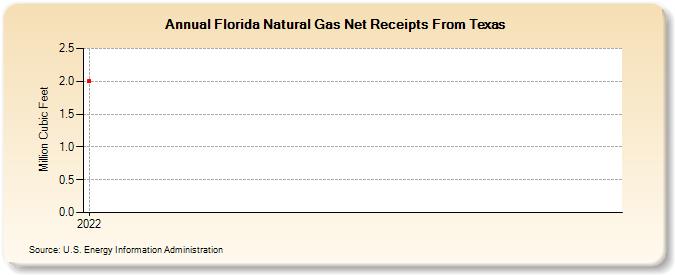Florida Natural Gas Net Receipts From Texas (Million Cubic Feet)