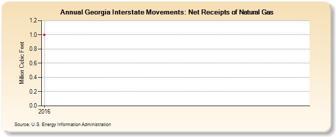 Georgia Interstate Movements: Net Receipts of Natural Gas (Million Cubic Feet)