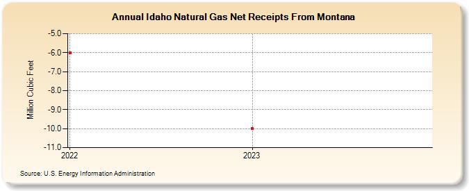 Idaho Natural Gas Net Receipts From Montana (Million Cubic Feet)