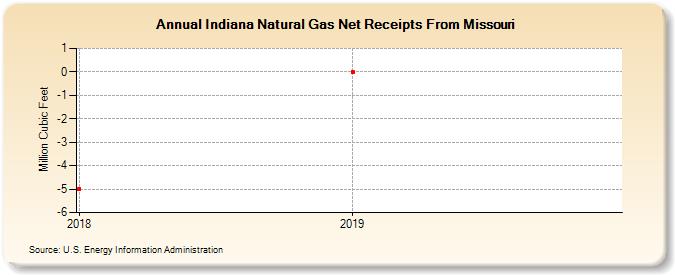 Indiana Natural Gas Net Receipts From Missouri (Million Cubic Feet)